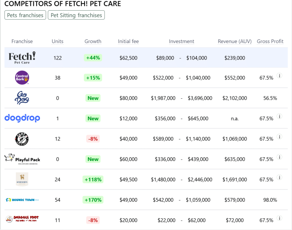 Fetch! Pet Care franchise competitors
