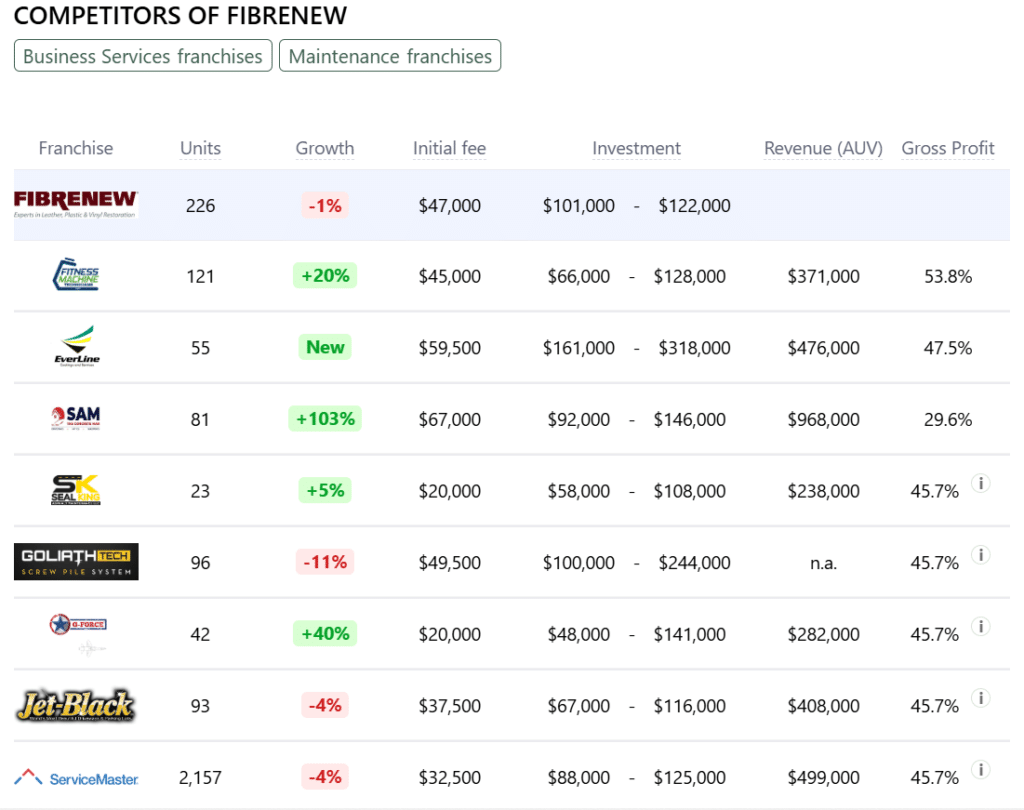 Fibrenew franchise competitors