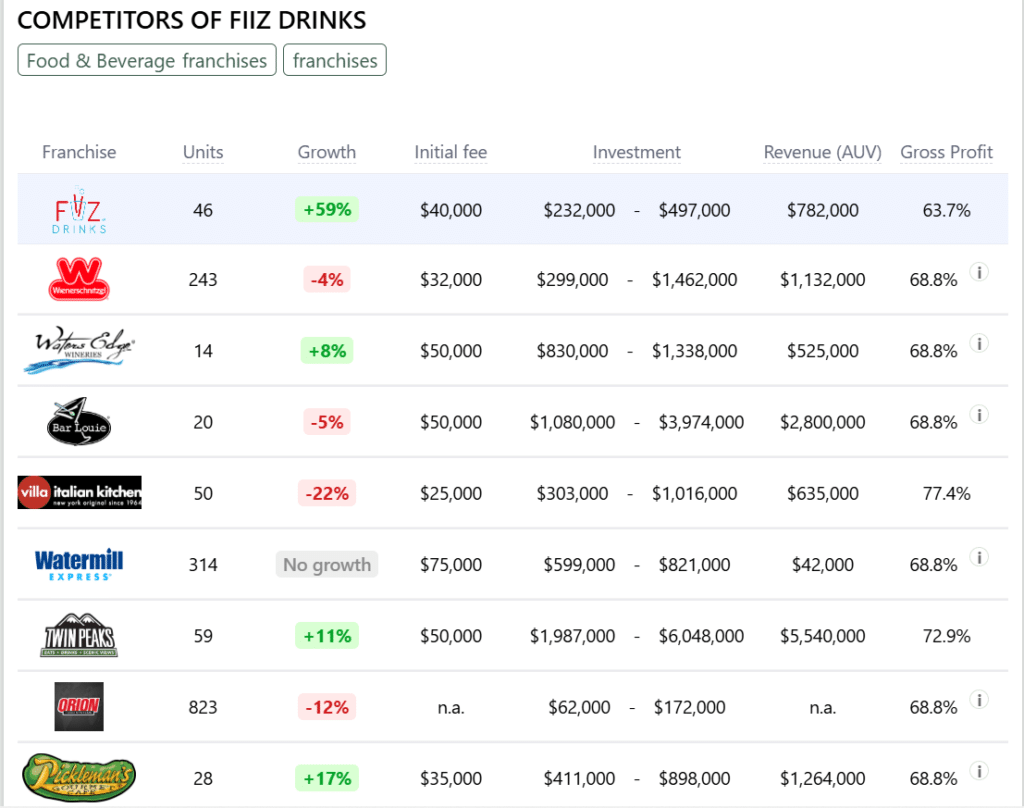 Fiiz Drinks franchise competitors