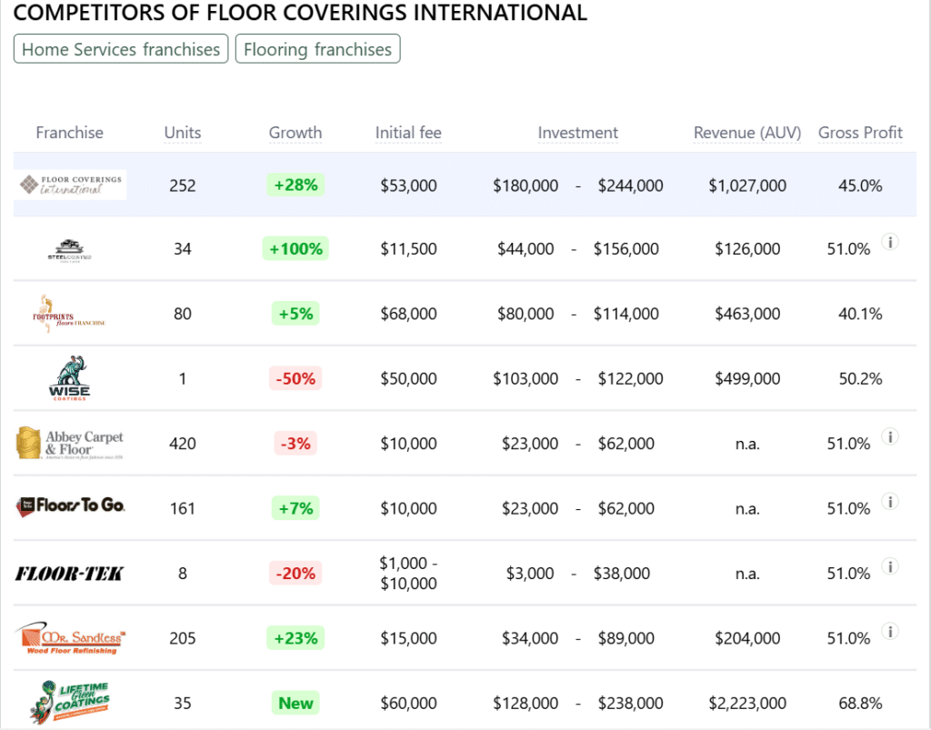 Floor Coverings International franchise competitors