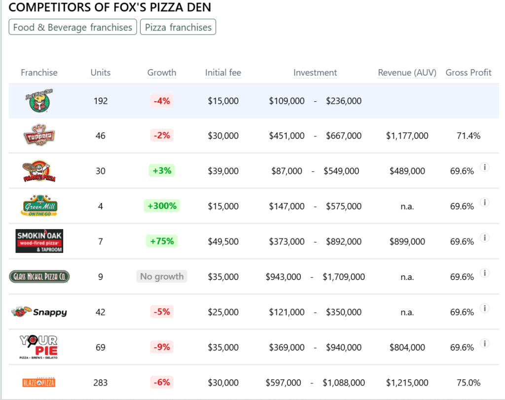 Fox's Pizza Den franchise competitors