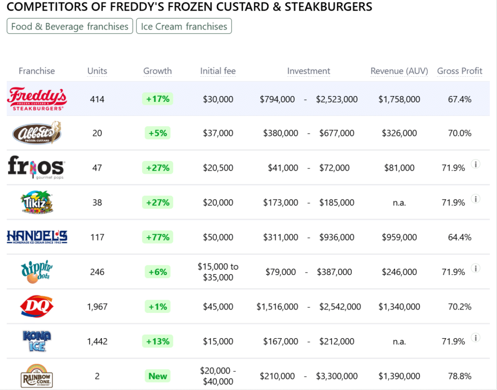 Freddy's Frozen Custard & Steakburgers franchise competitors