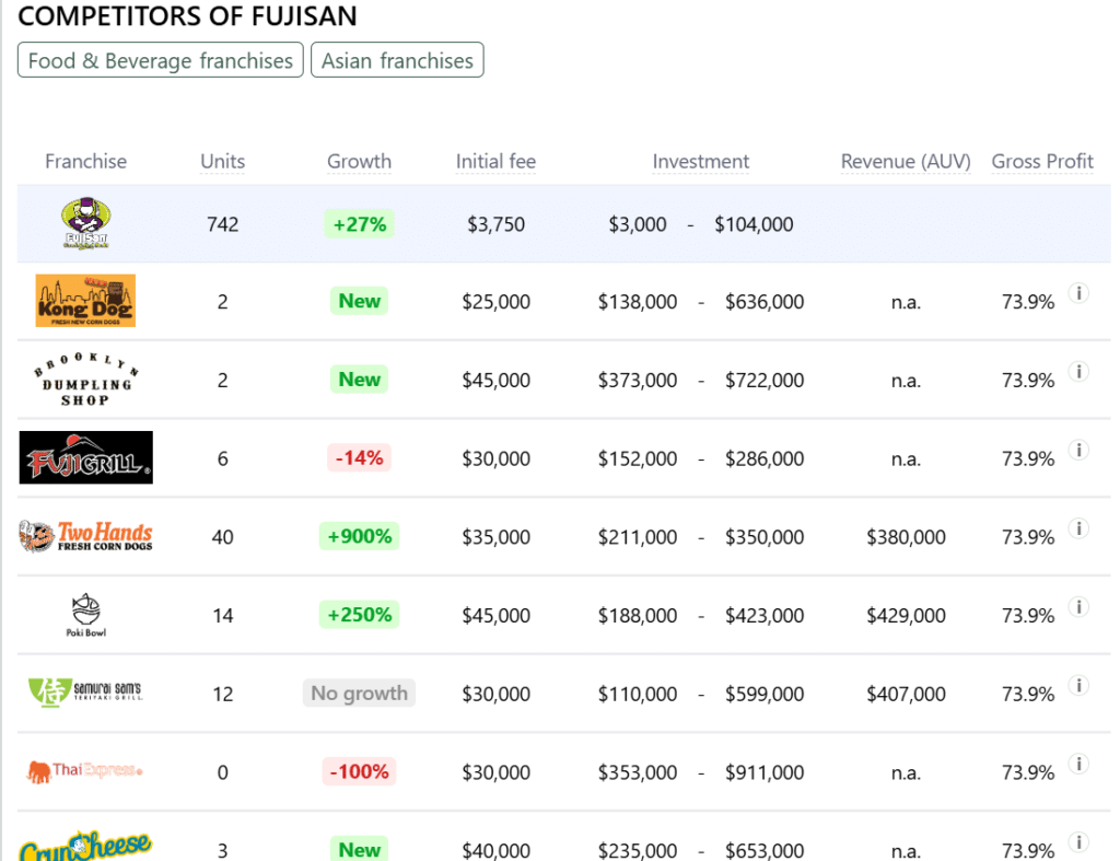 Fujisan franchise competitors