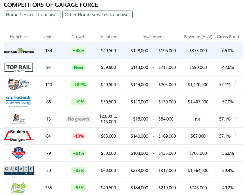 Garage Force franchise competitors