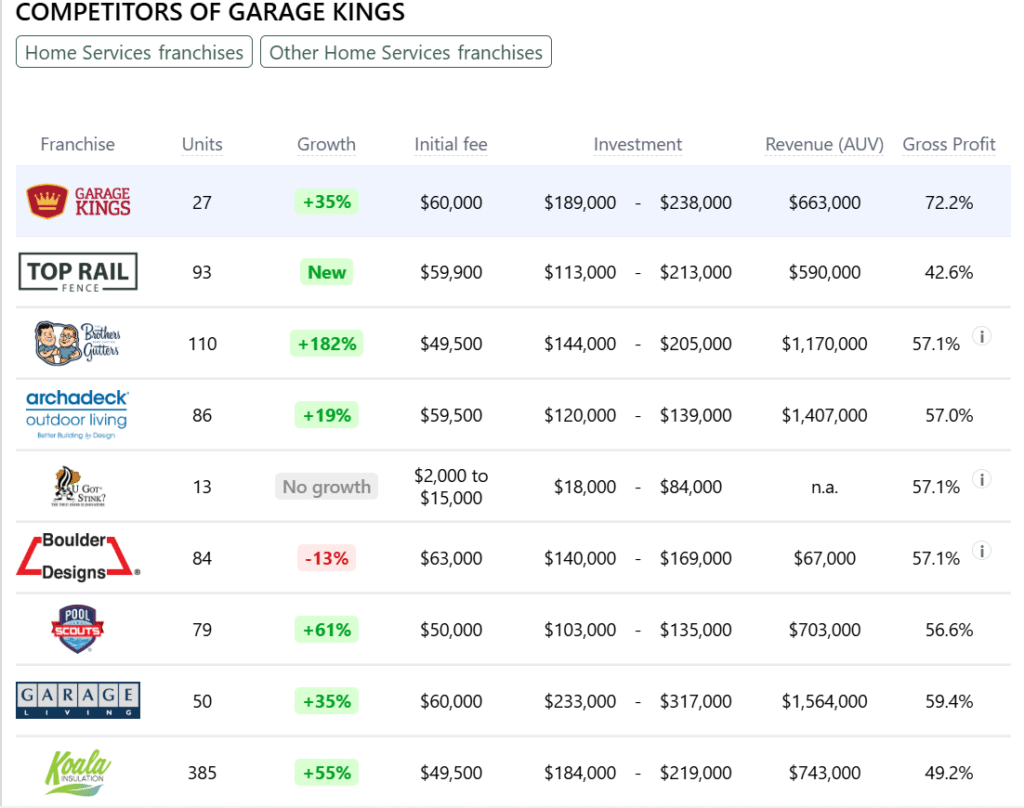 Garage Kings franchise competitors