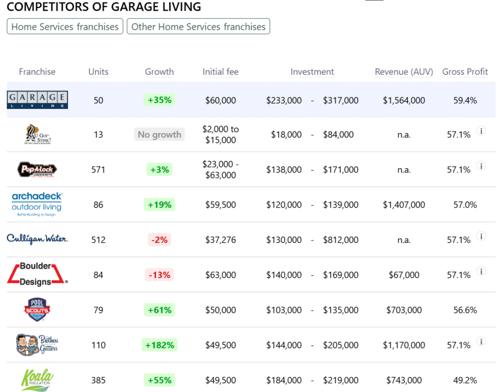 Garage Living franchise competitors