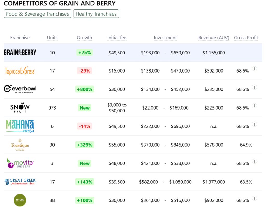 Grain and Berry franchise competitors