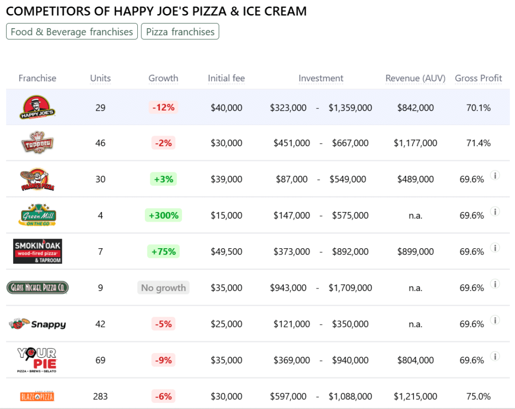 Happy Joe's Pizza & Ice Cream franchise competitors