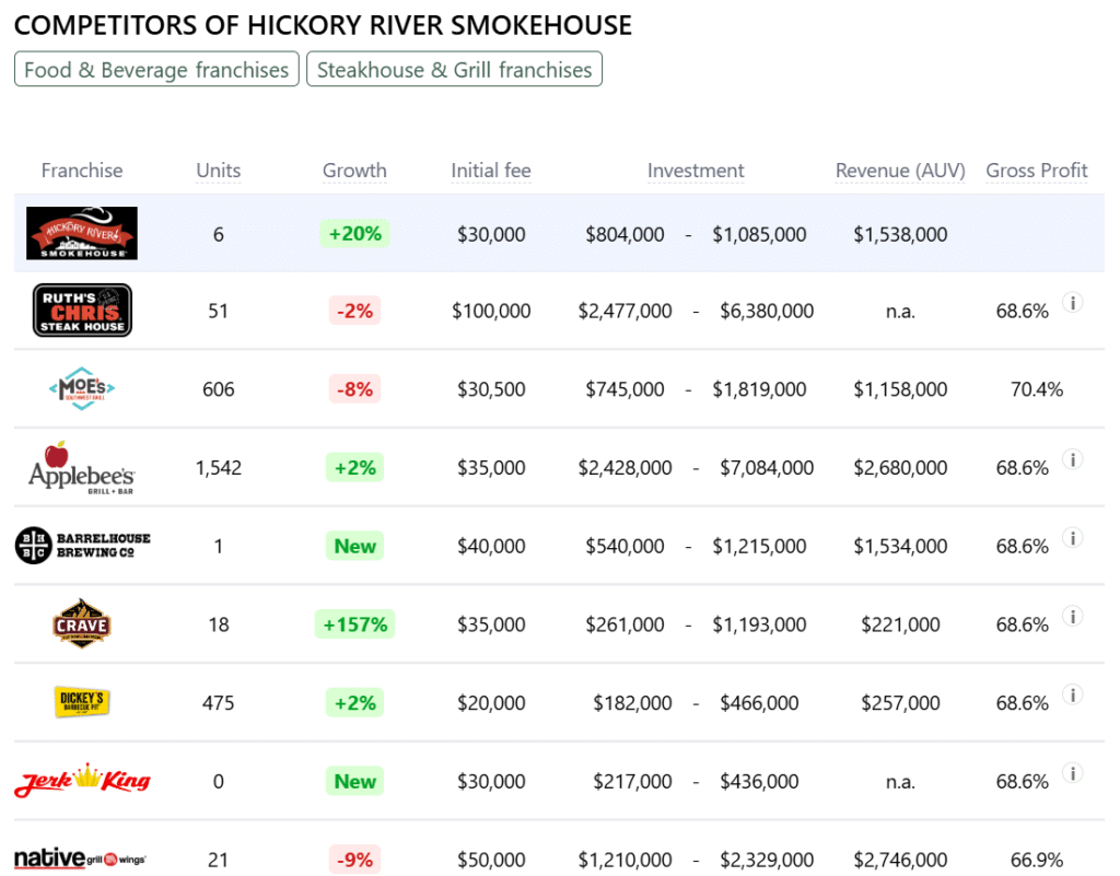 Hickory River Smokehouse franchise competitors