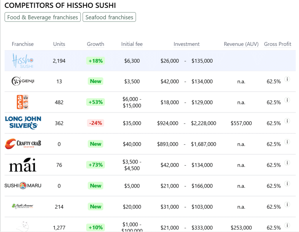 Hissho Sushi franchise competitors