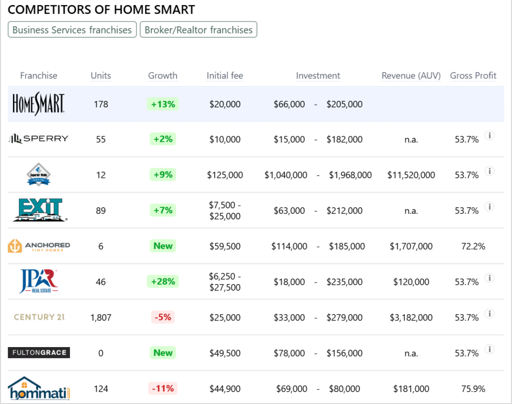 Home Smart franchise competitors