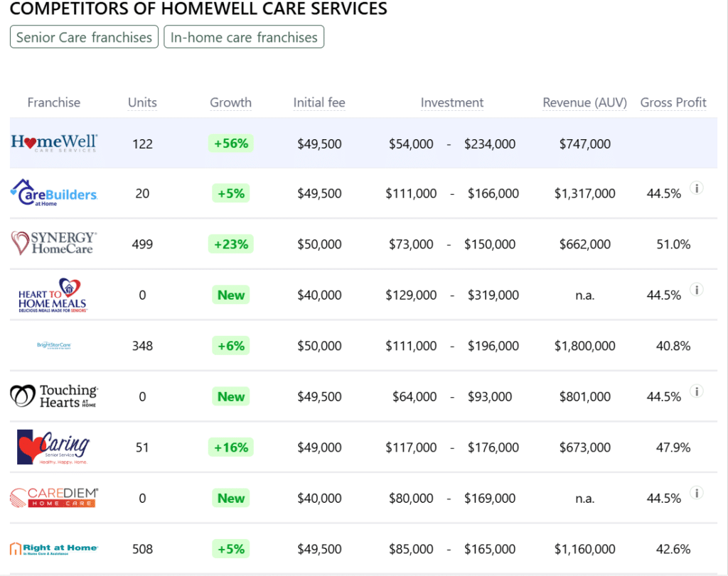 HomeWell Care Services franchise competitors