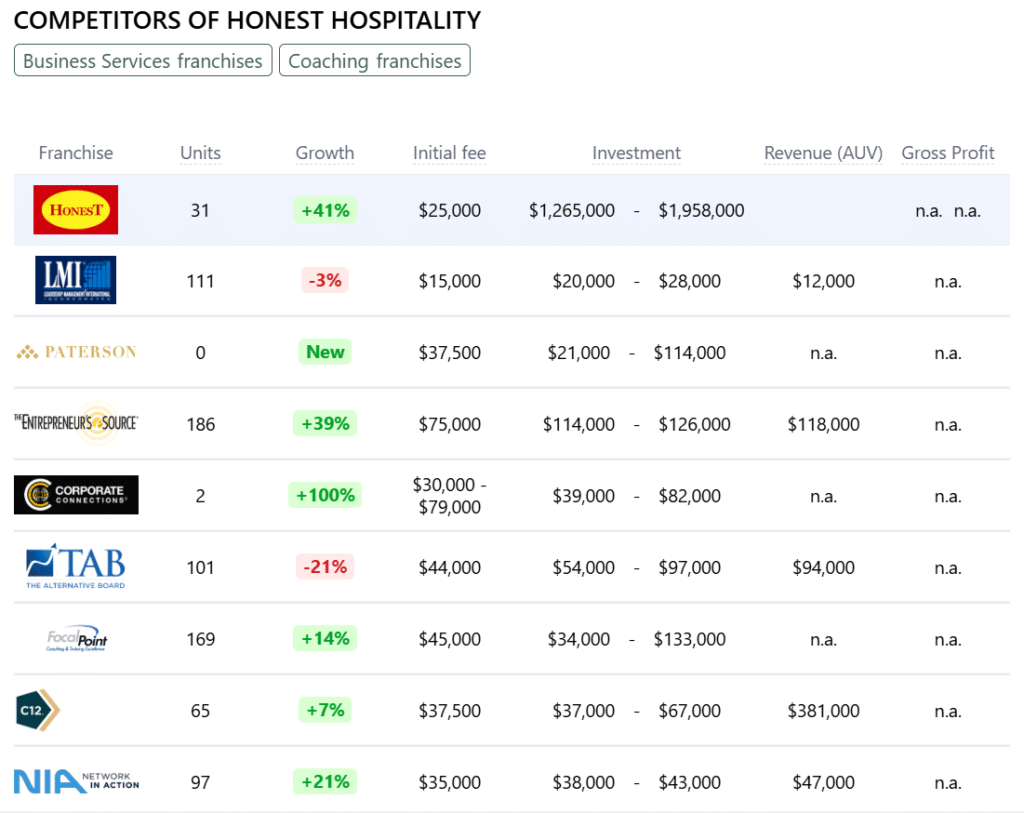 Honest Hospitality franchise competitors