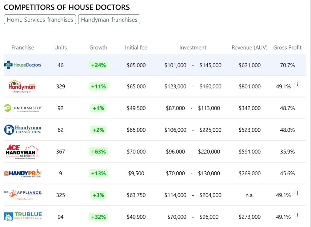 House Doctors franchise competitors