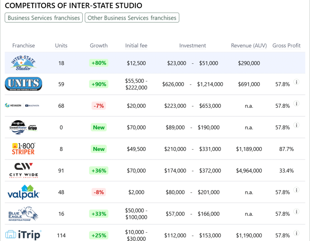 Inter-State Studio franchise competitors