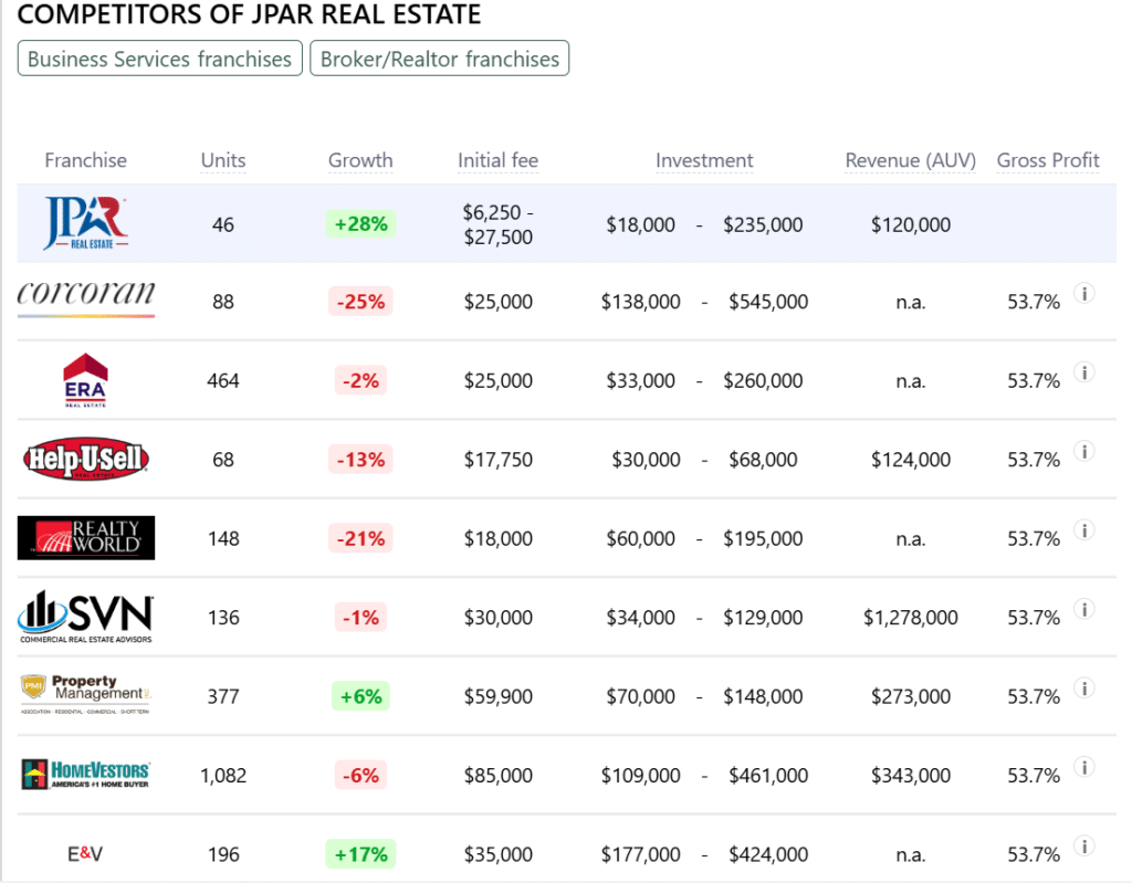 JPAR Real Estate franchise competitors
