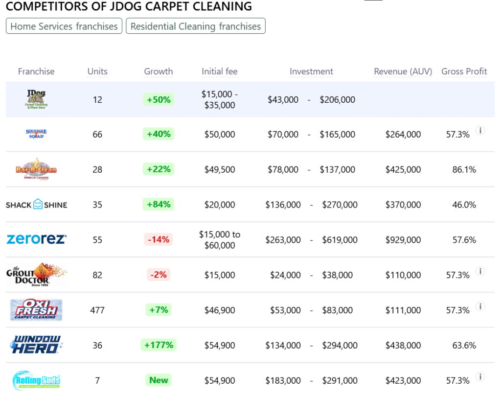 Jdog Carpet Cleaning competitors