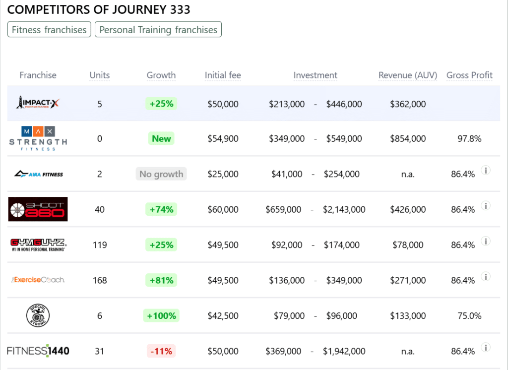Journey 333 franchise competitors