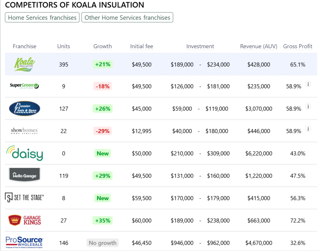 Koala Insulation franchise competitors