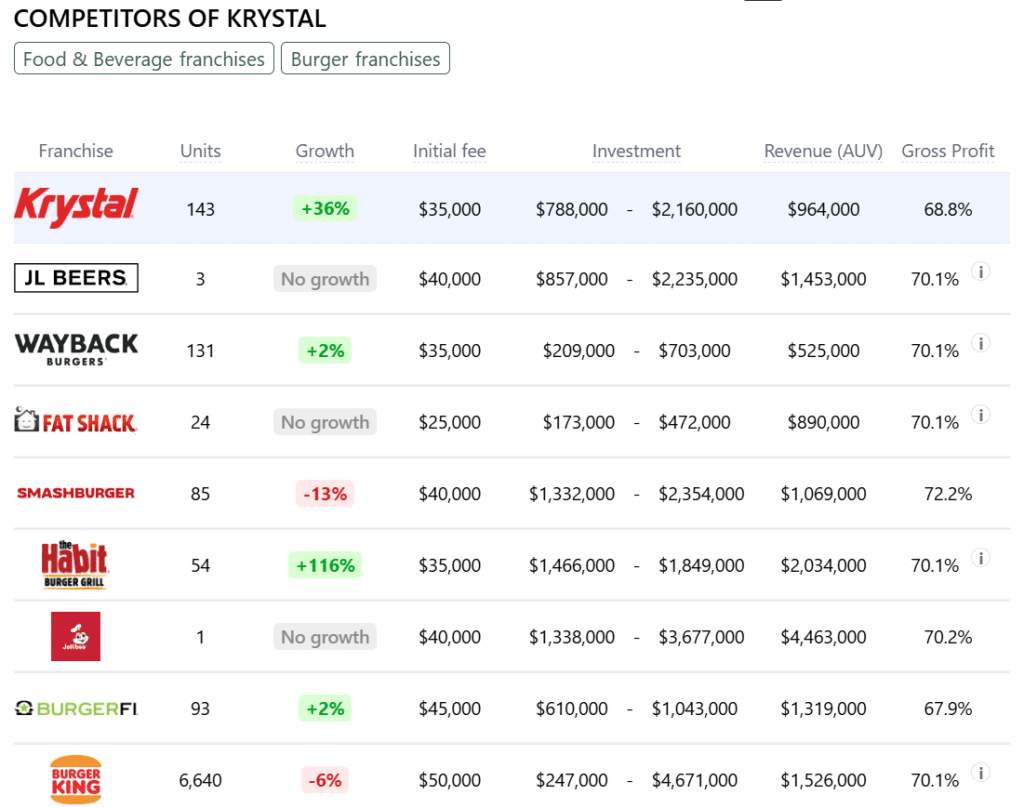 Krystal franchise competitors