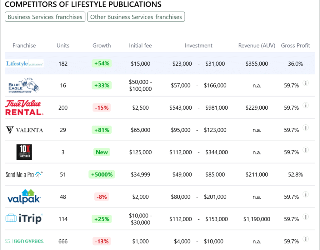 Lifestyle Publications franchise competitors