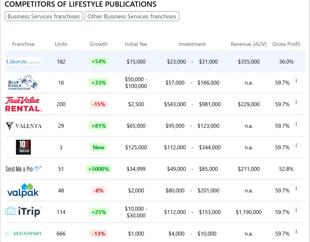 Lifestyle Publications franchise competitors