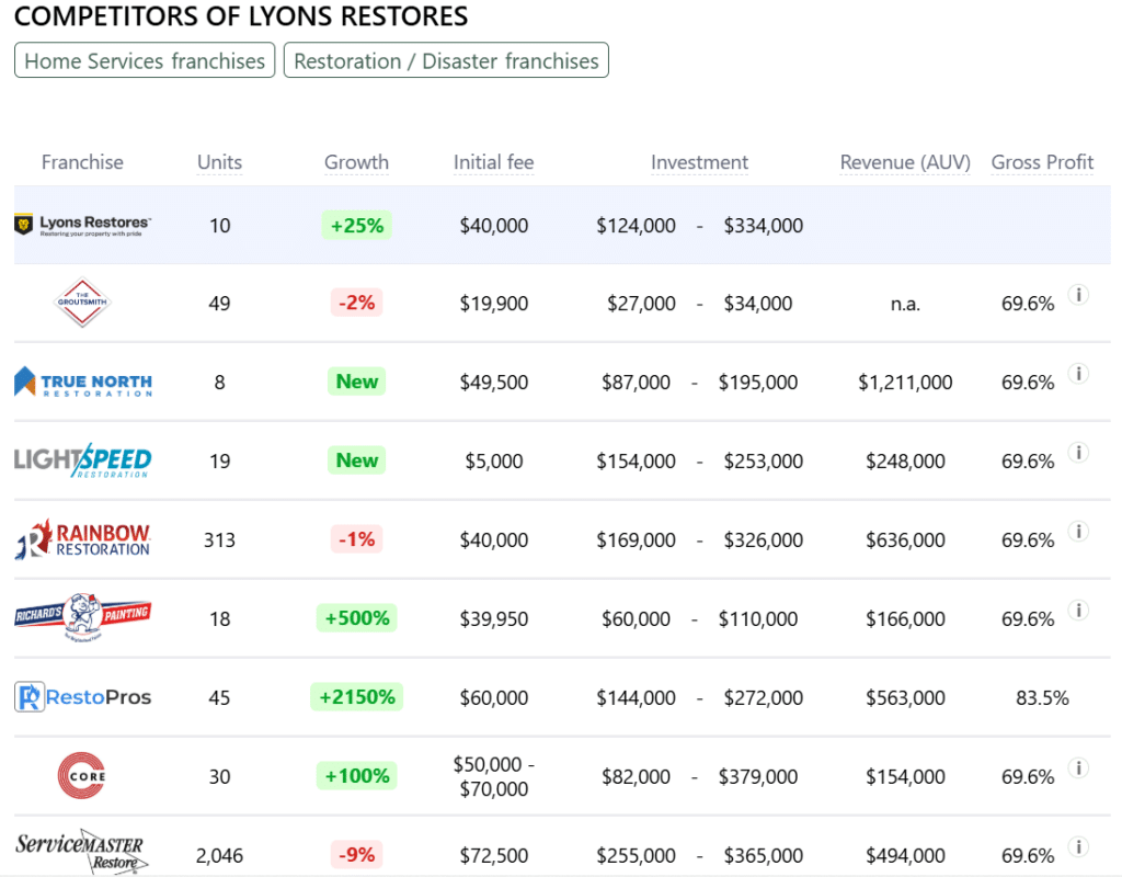 Lyons Restores franchise competitors