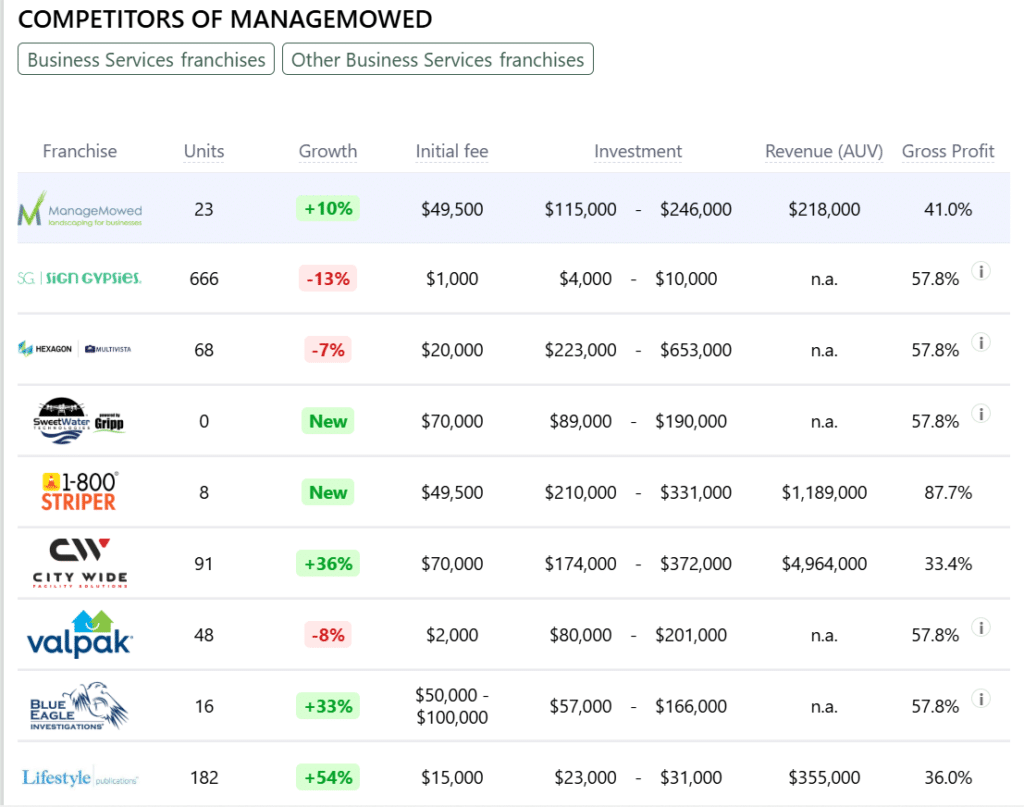 ManageMowed franchise competitors