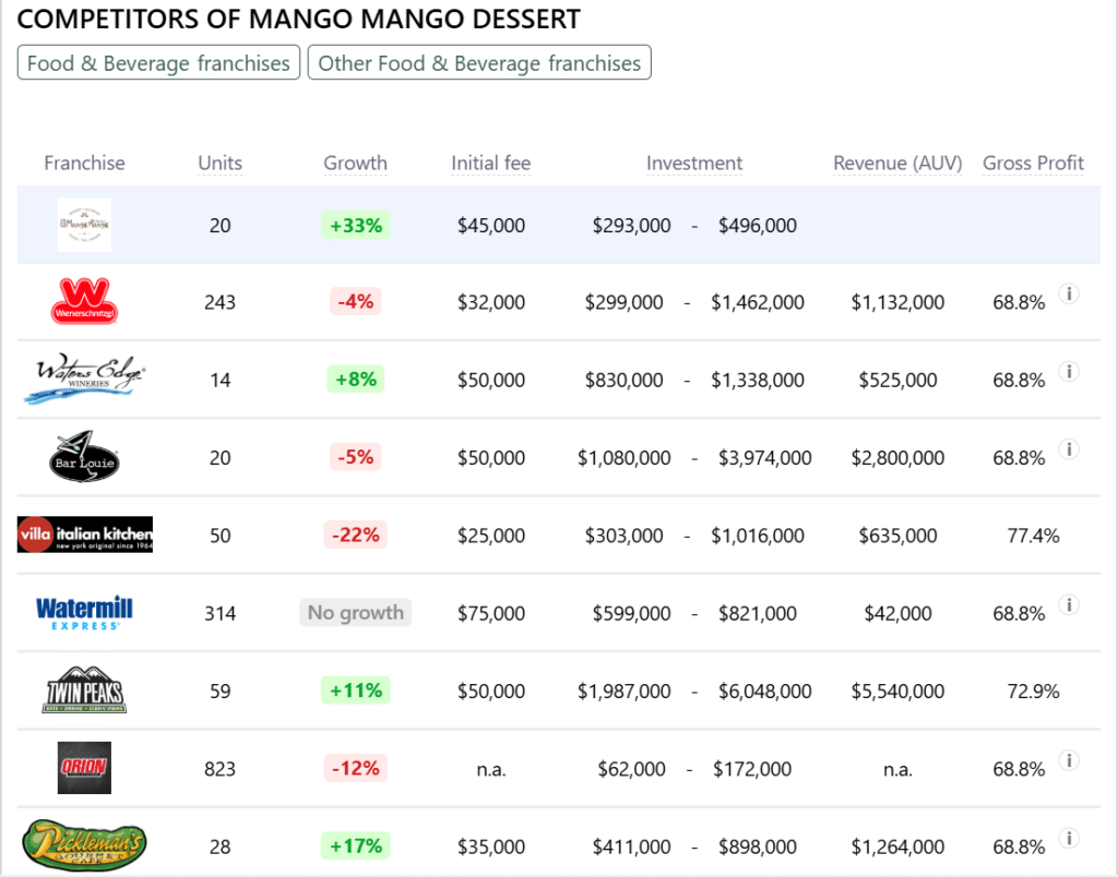 Mango Mango Dessert franchise competitors