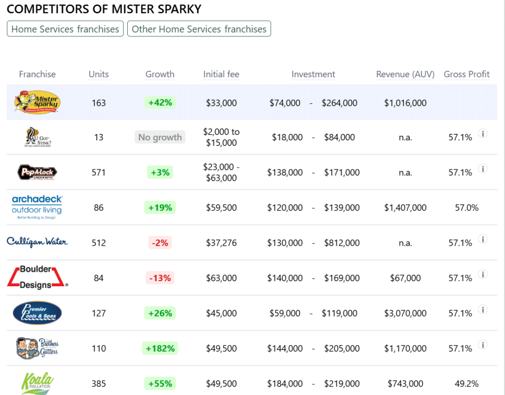 Mister Sparky franchise competitors