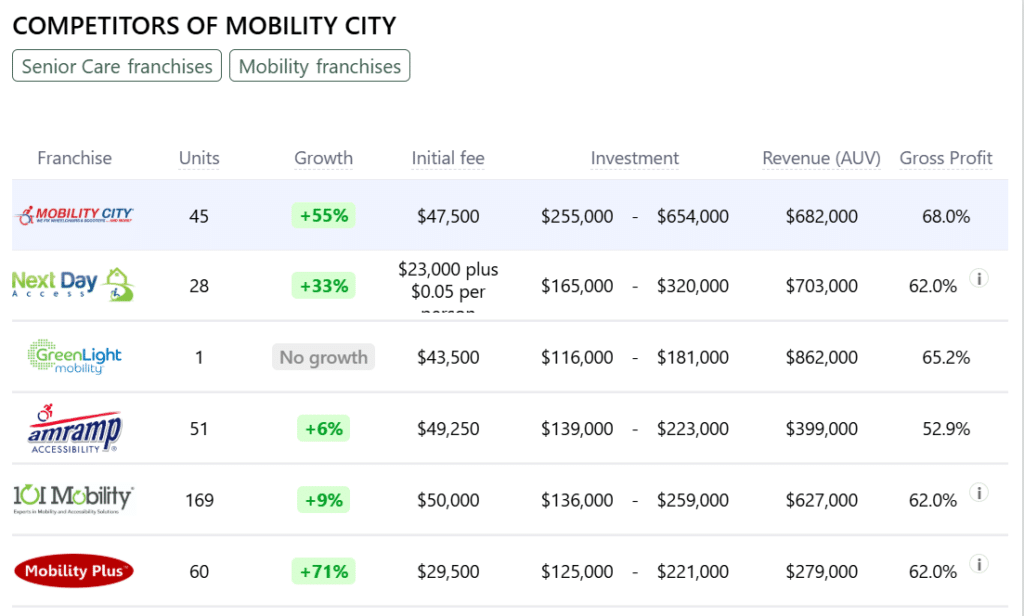Mobility City franchise competitors