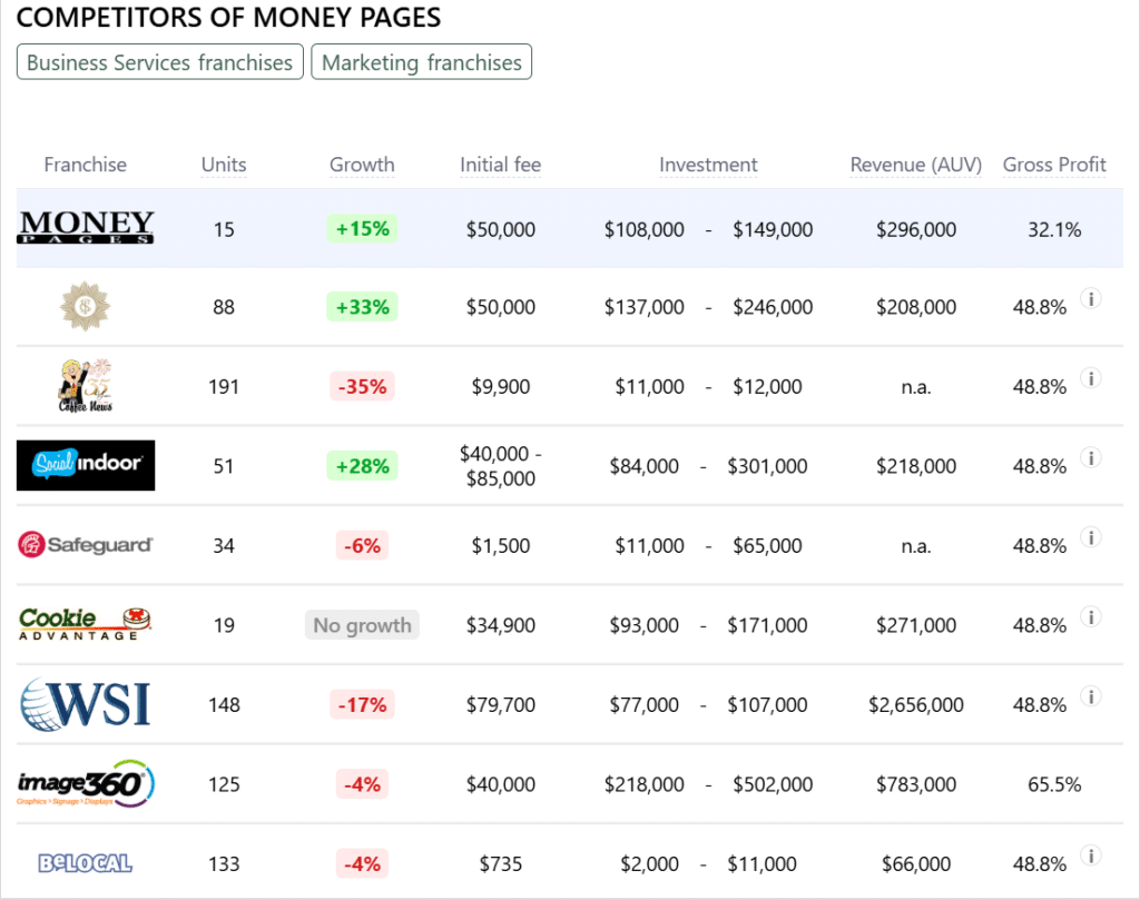 Money Pages competitors