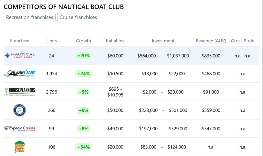 Nautical Boat Club franchise competitors