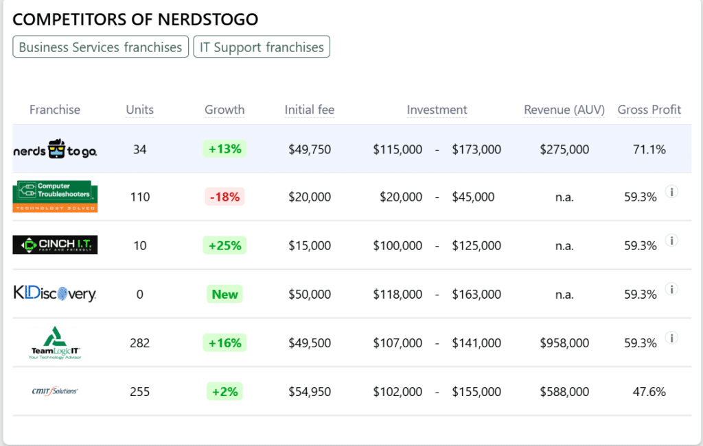 NerdsToGo franchise competitors