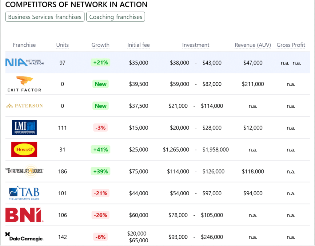 Network in Action franchise competitors