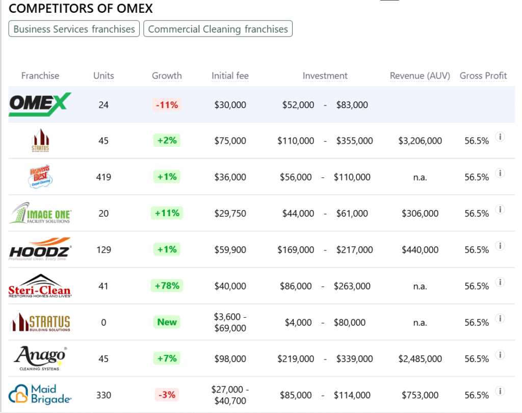 OMEX franchise competitors