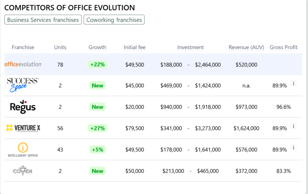Office Evolution franchise competitors