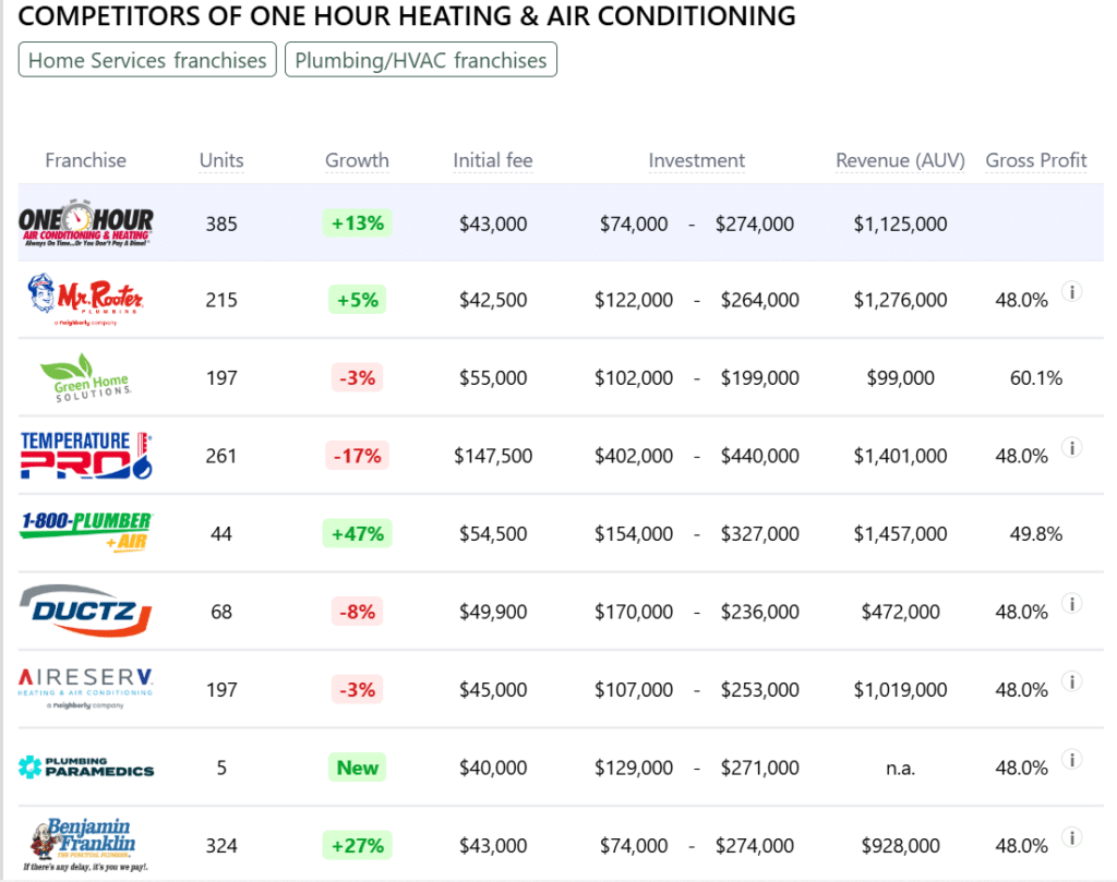One Hour Heating & Air Conditioning competitors