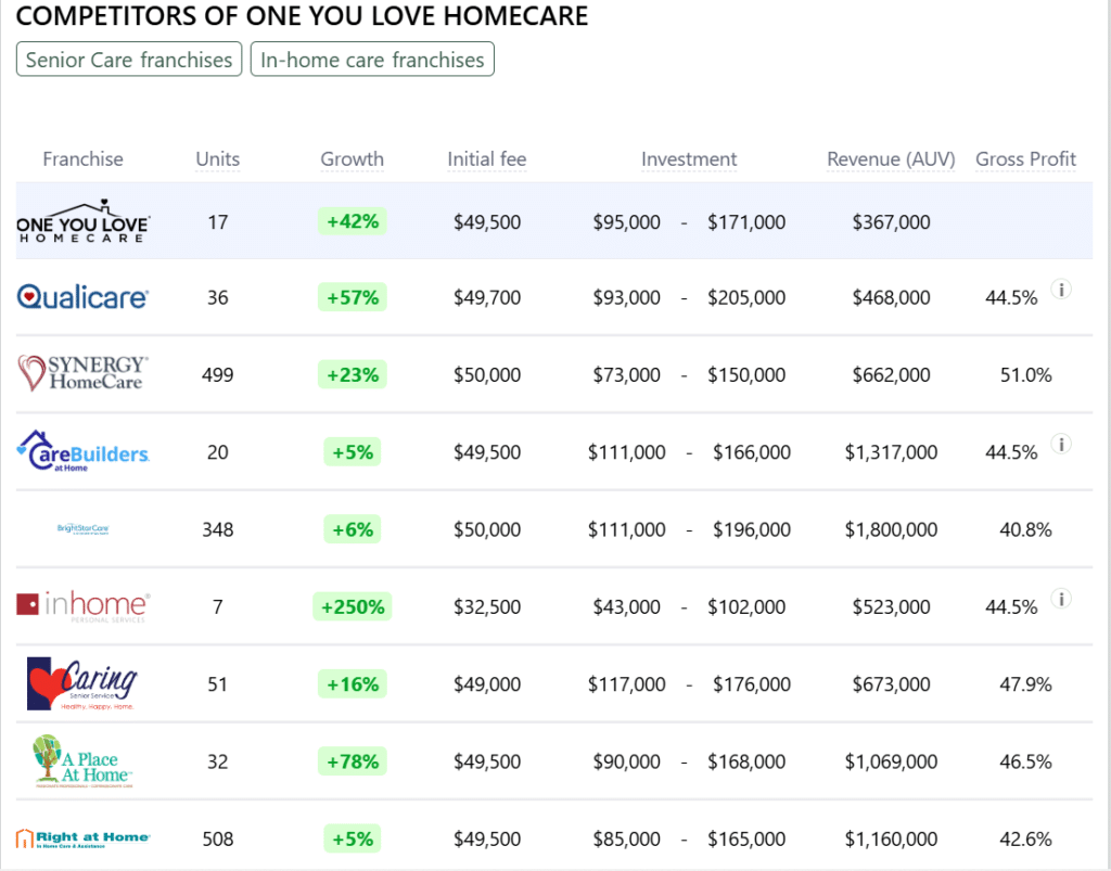 One You Love Homecare franchise competitors