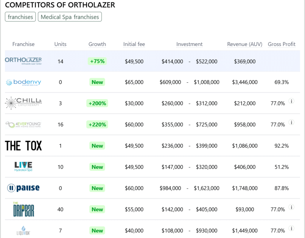 OrthoLazer franchise competitors