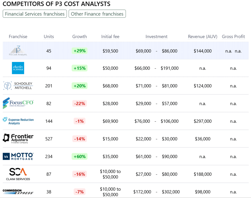 P3 Cost Analysts franchise competitors