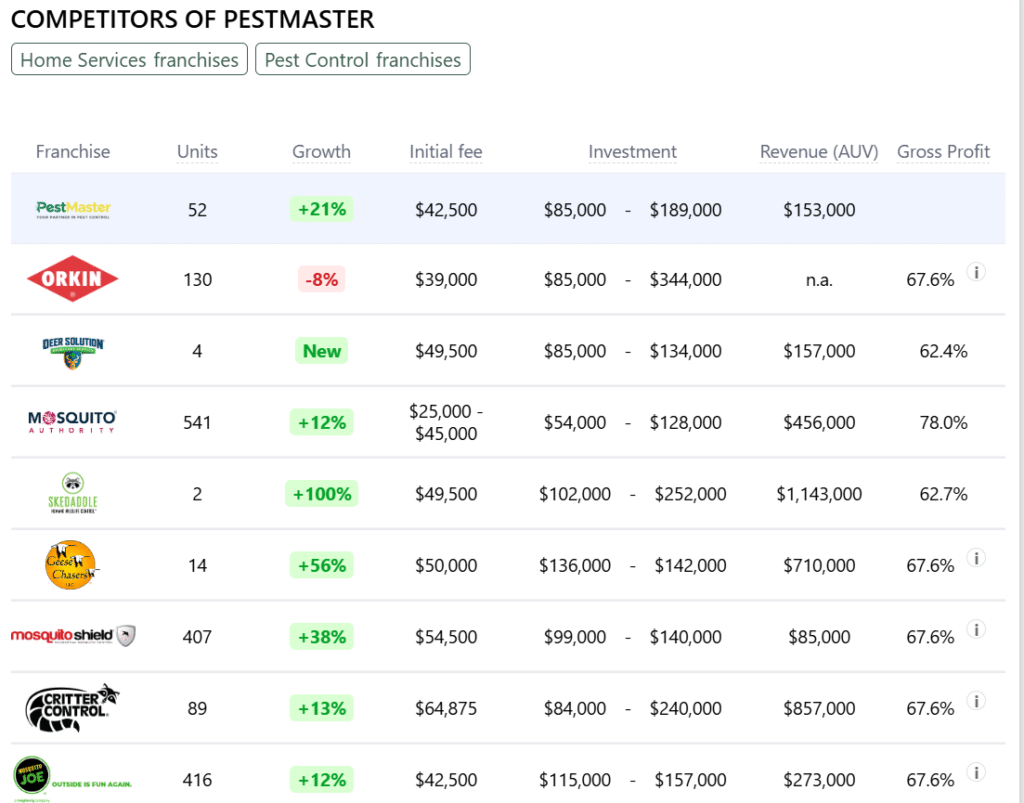 PESTMASTER franchise competitors