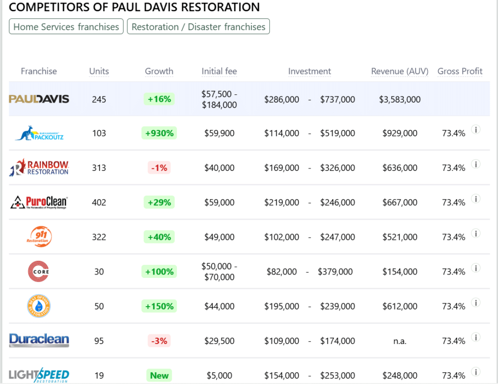 Paul Davis Restoration franchise competitors
