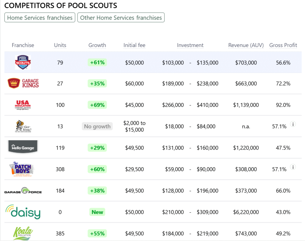 Pool Scouts franchise competitors