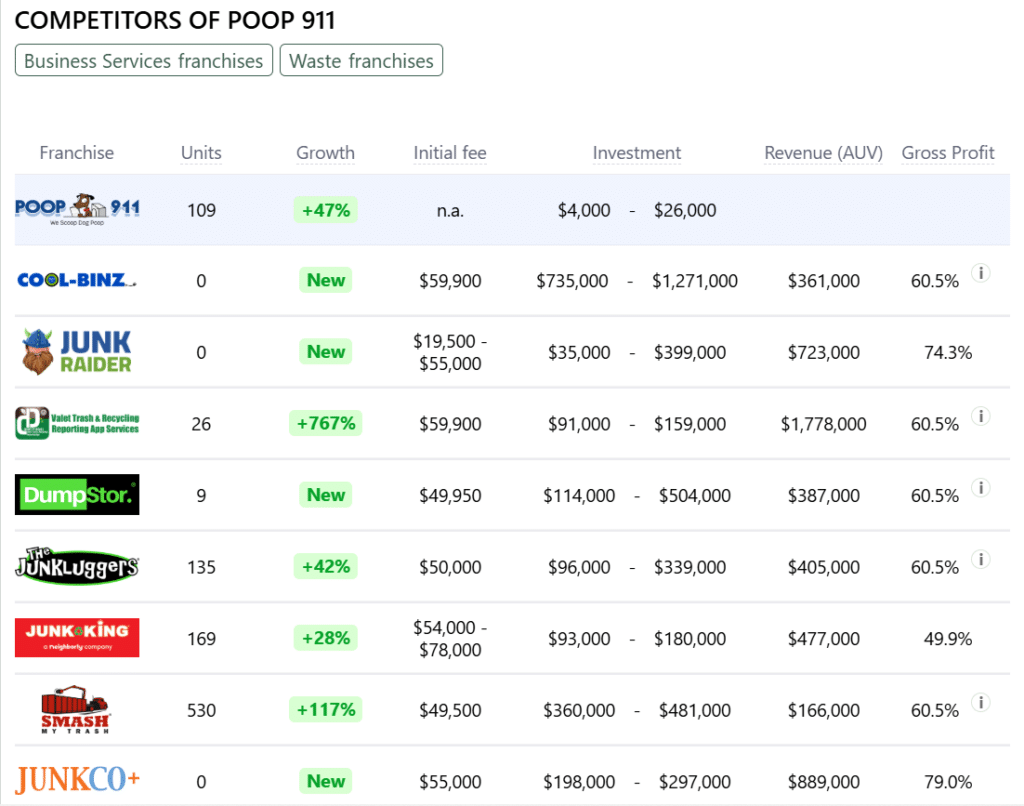 Poop 911 franchise competitors