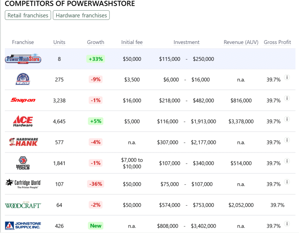 PowerWashStore franchise competitors