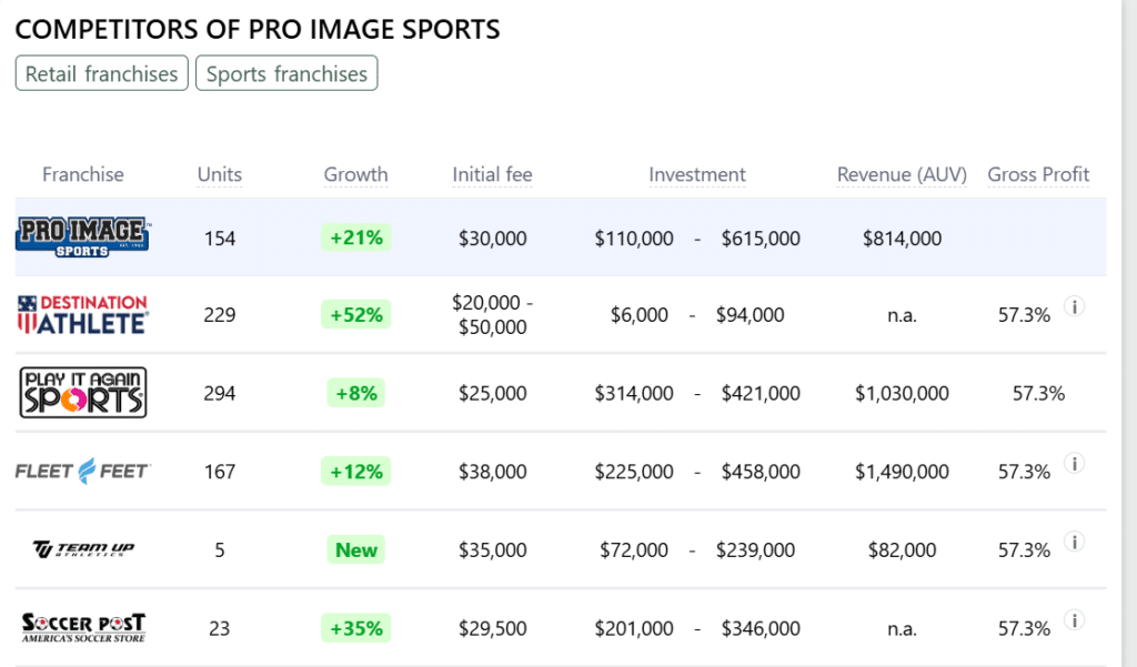 Pro Image Sports franchise competitors