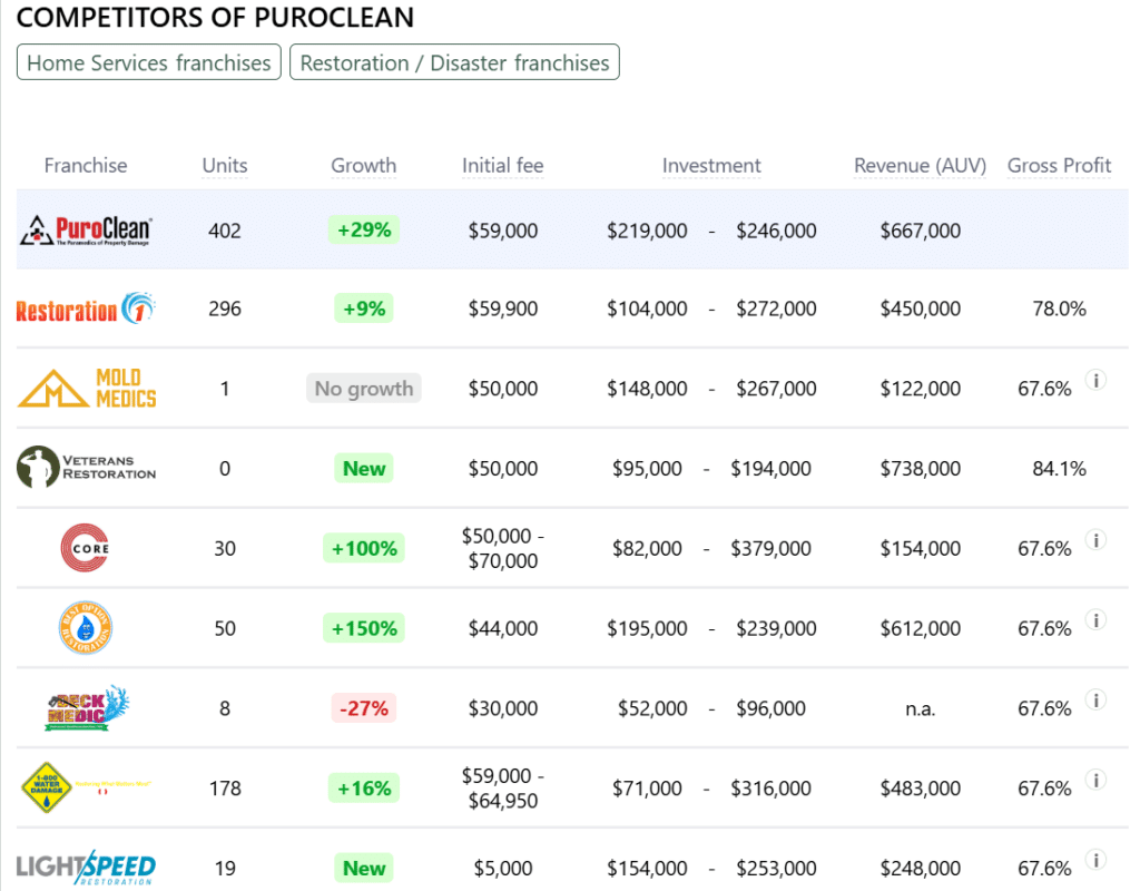 PuroClean franchise competitors