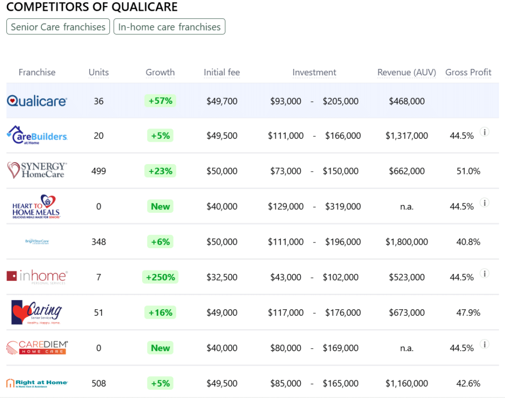 Qualicare franchise competitors