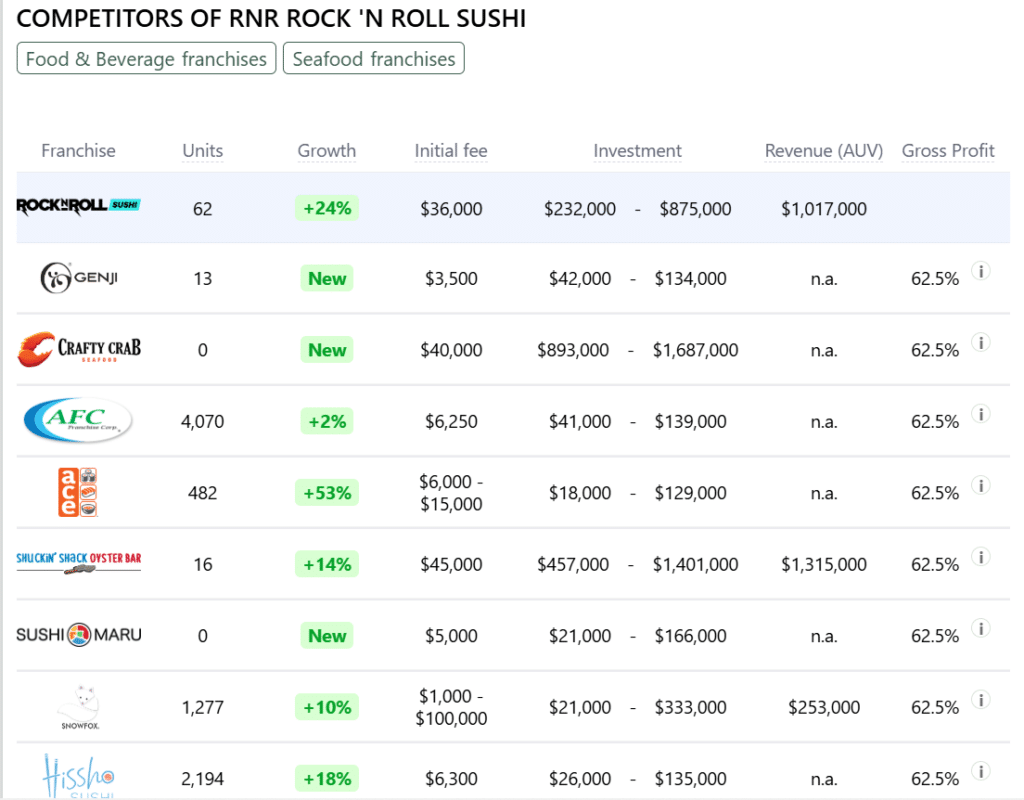 RNR Rock 'N Roll Sushi franchise competitors